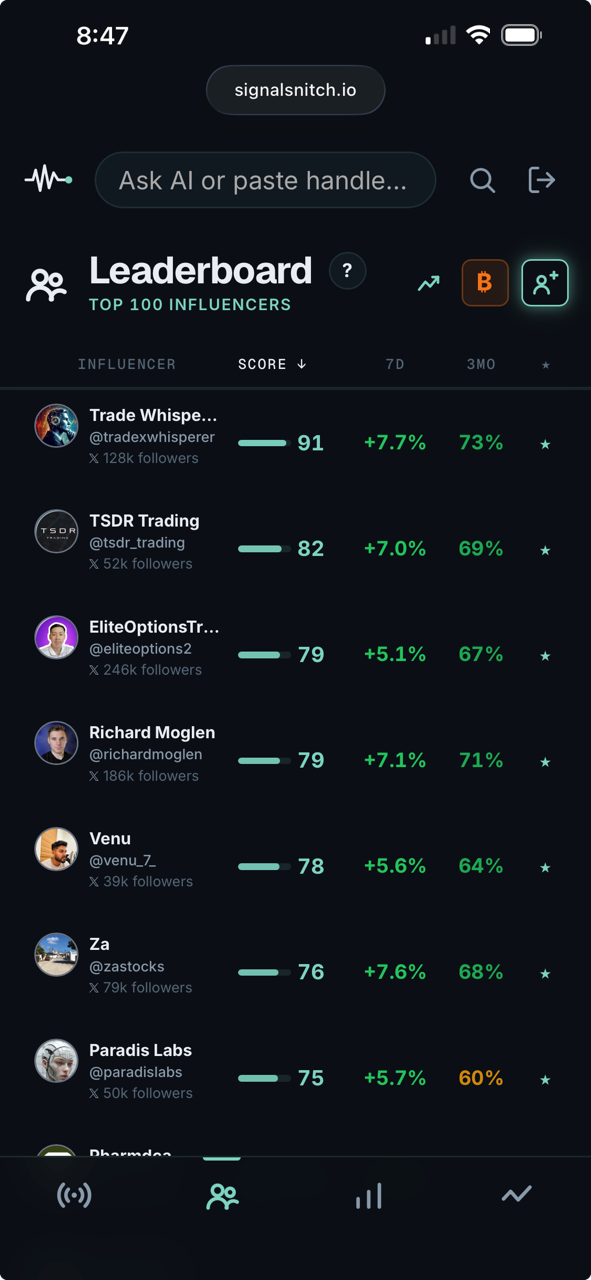 Top 100 influencers leaderboard