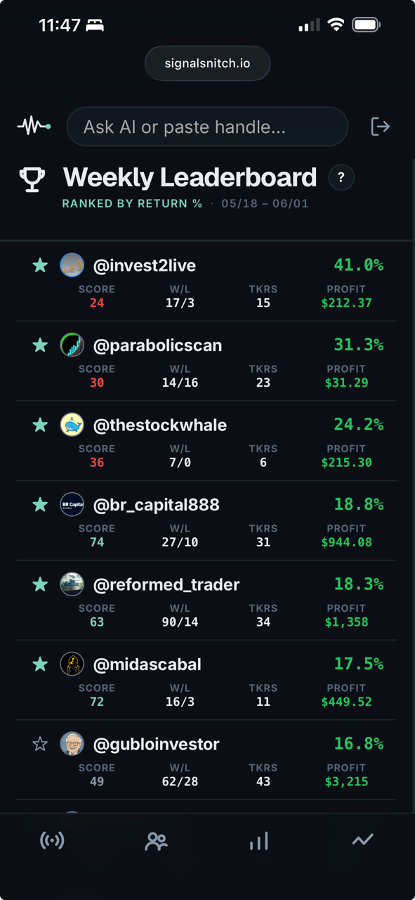 Weekly leaderboard — ranked by return %