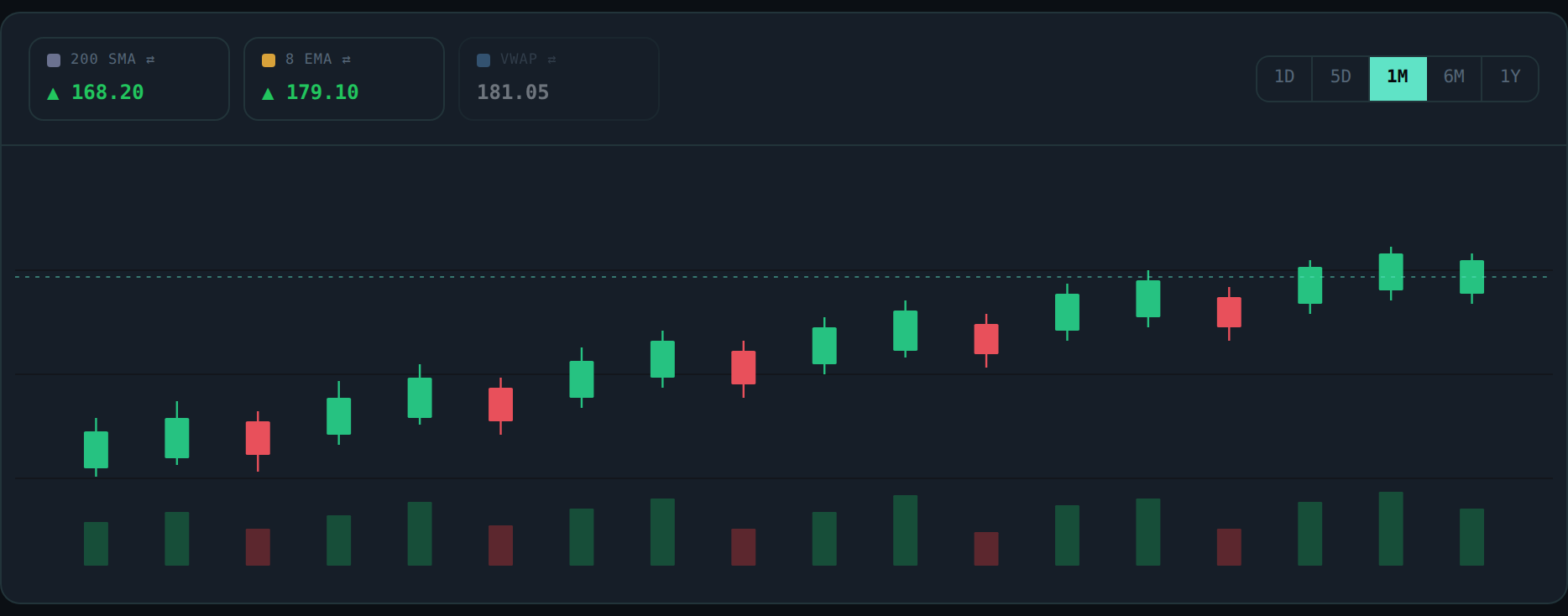 A SignalSnitch price chart screenshot used to review caller outcomes